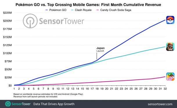 pokemon_go_revenue_200_million_chart_1