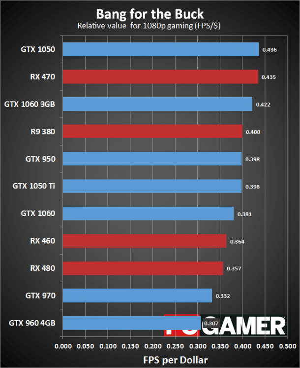 نقد و بررسی کارت گرافیک GTX 1050 Ti