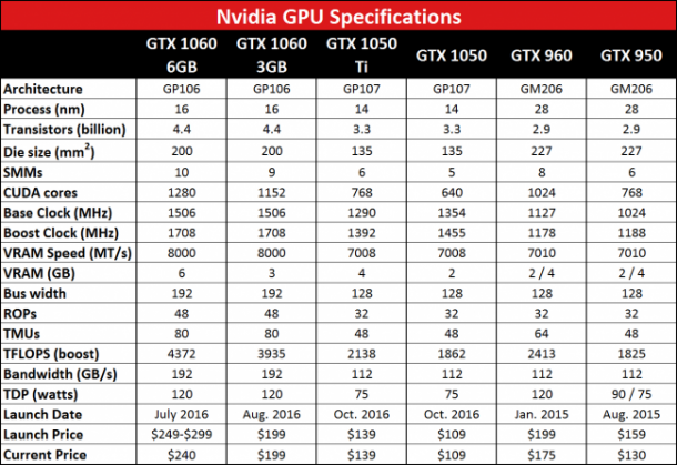 نقد و بررسی کارت گرافیک GTX 1050 Ti