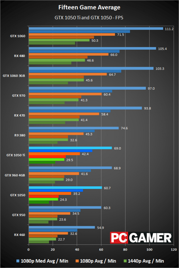 نقد و بررسی کارت گرافیک GTX 1050