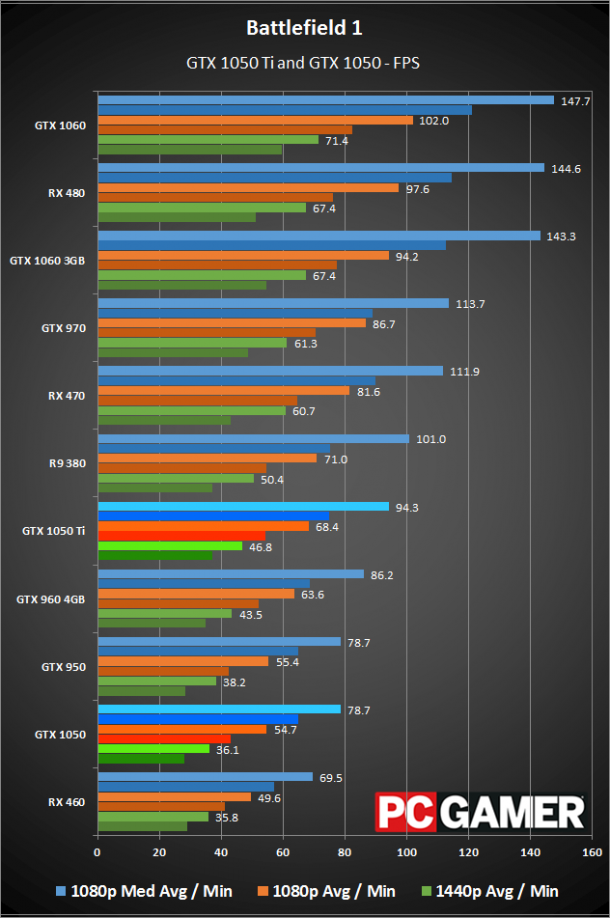 نقد و بررسی کارت گرافیک GTX 1050