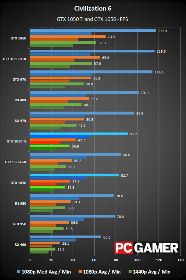 نقد و بررسی کارت گرافیک GTX 1050