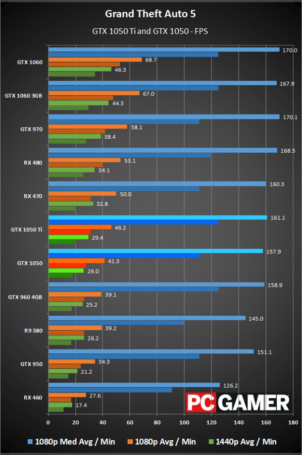 نقد و بررسی کارت گرافیک GTX 1050 Ti