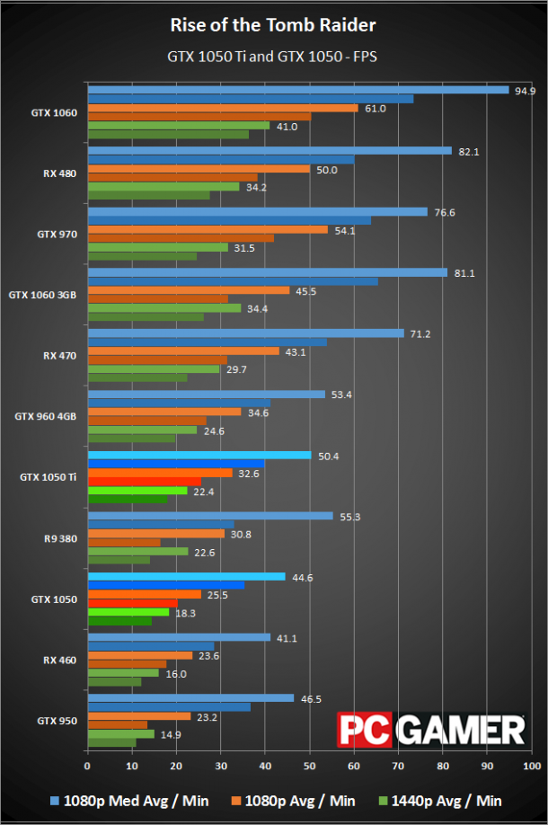 نقد و بررسی کارت گرافیک GTX 1050 Ti