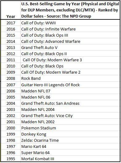 پرفروش‌ترین بازی‌های ایالات متحده‌ی آمریکا