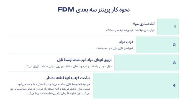 نحوه کار پرینتر سه بعدی fdm